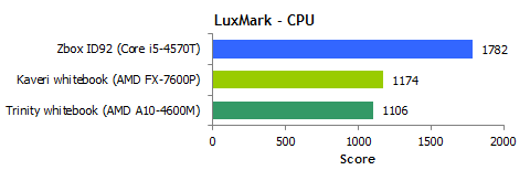 AMD最强APU再测：大战35W i5