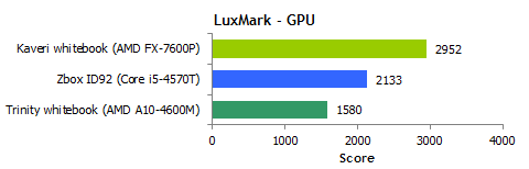 AMD最强APU再测：大战35W i5