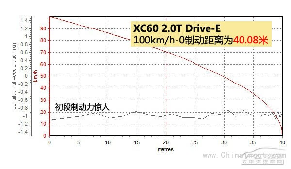 测试沃尔沃XC60 Drive-E 2.0T