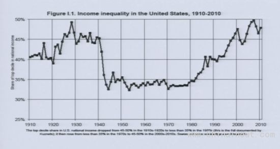1910年至2010年美国10%最富有人群收入所在全国收入比例图表，在2007年前后所占比例最高，达到50%。