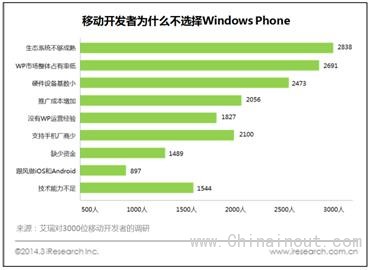 一直被低估的市场  开发者眼中的WP“钱景”