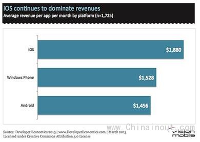 一直被低估的市场  开发者眼中的WP“钱景”