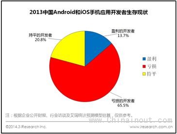 一直被低估的市场  开发者眼中的WP“钱景”